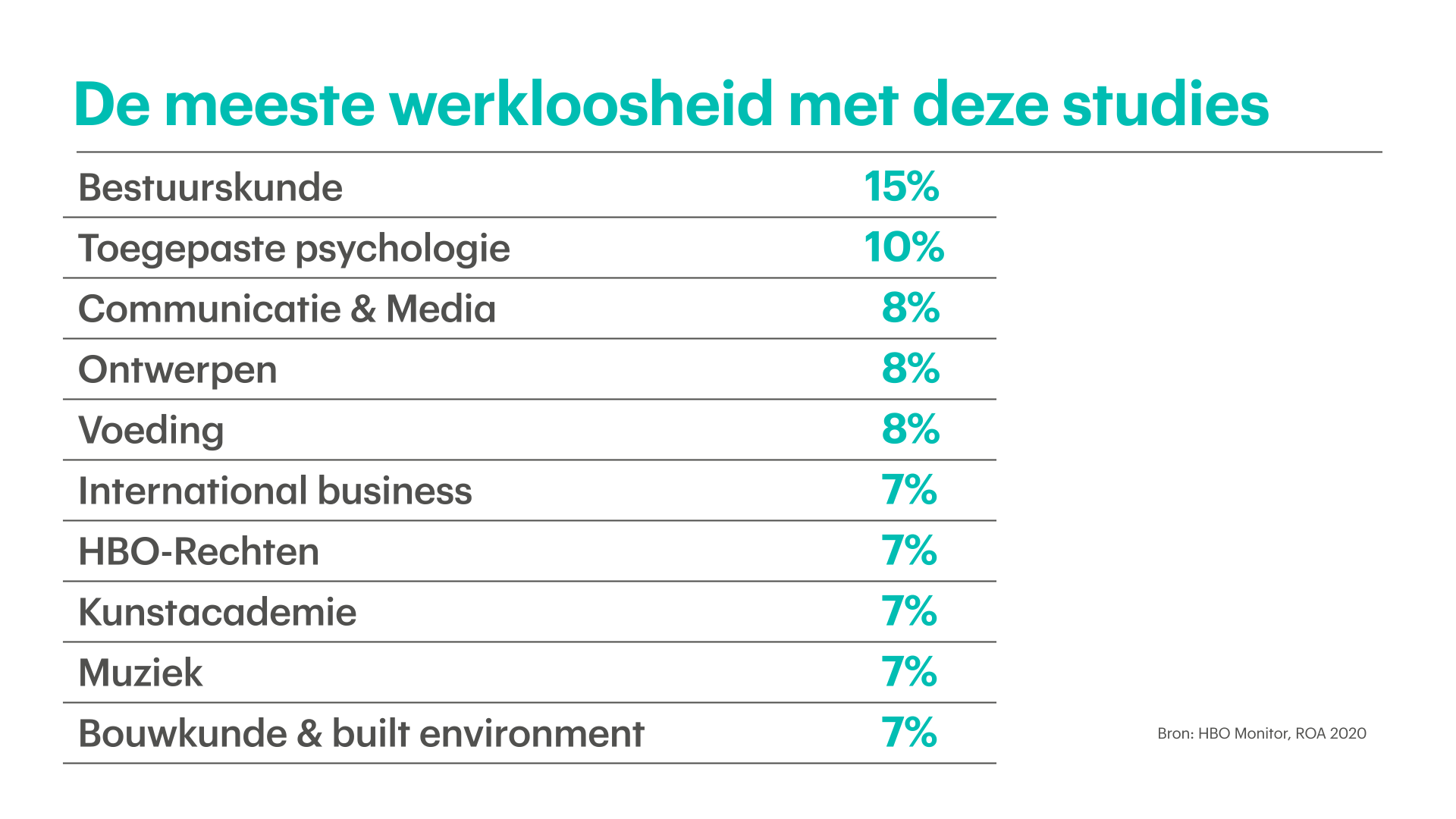 Met deze hbo-studies verdien je het meest en heb je het snelst werk